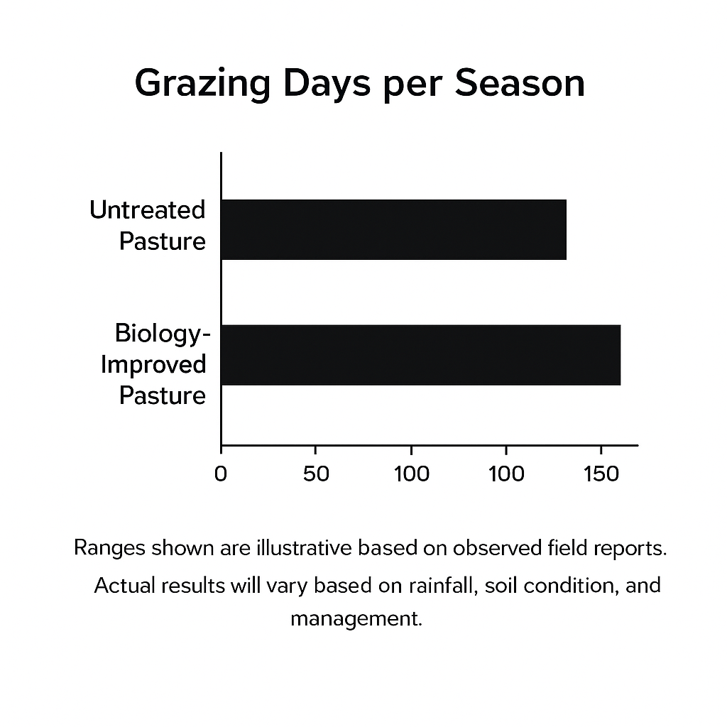 Bar chart comparing grazing days per season in untreated vs. biology-improved pasture